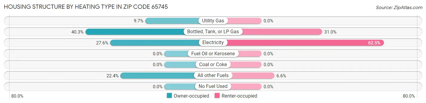 Housing Structure by Heating Type in Zip Code 65745