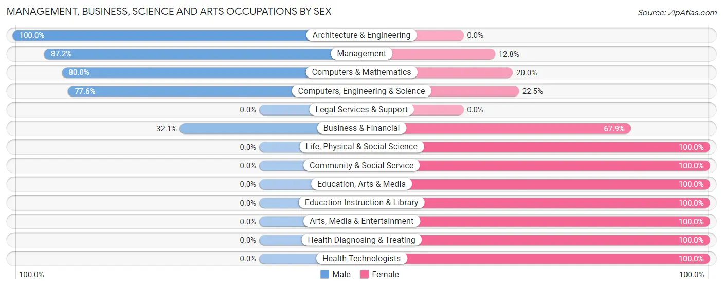 Management, Business, Science and Arts Occupations by Sex in Zip Code 65745