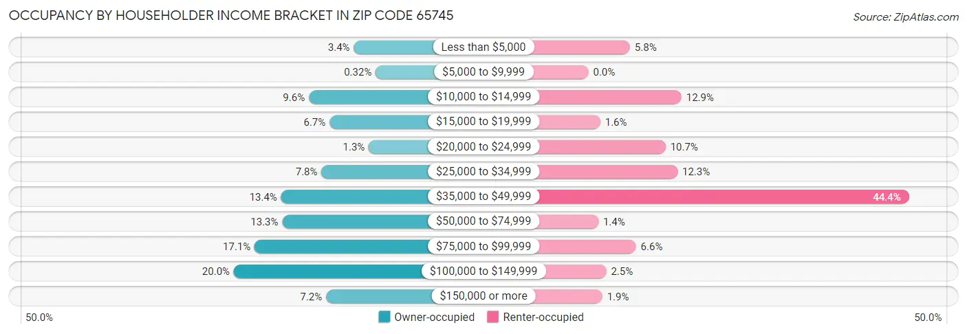 Occupancy by Householder Income Bracket in Zip Code 65745