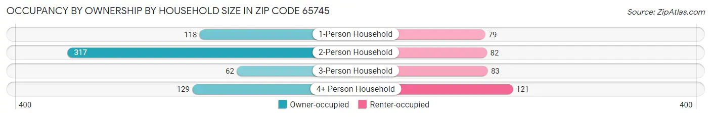 Occupancy by Ownership by Household Size in Zip Code 65745