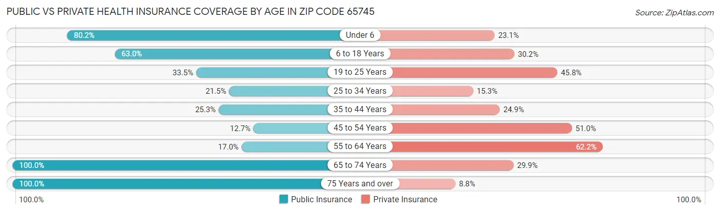 Public vs Private Health Insurance Coverage by Age in Zip Code 65745