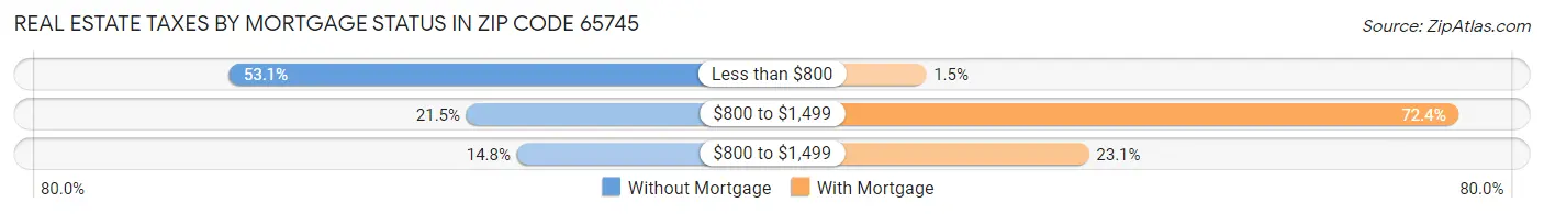 Real Estate Taxes by Mortgage Status in Zip Code 65745