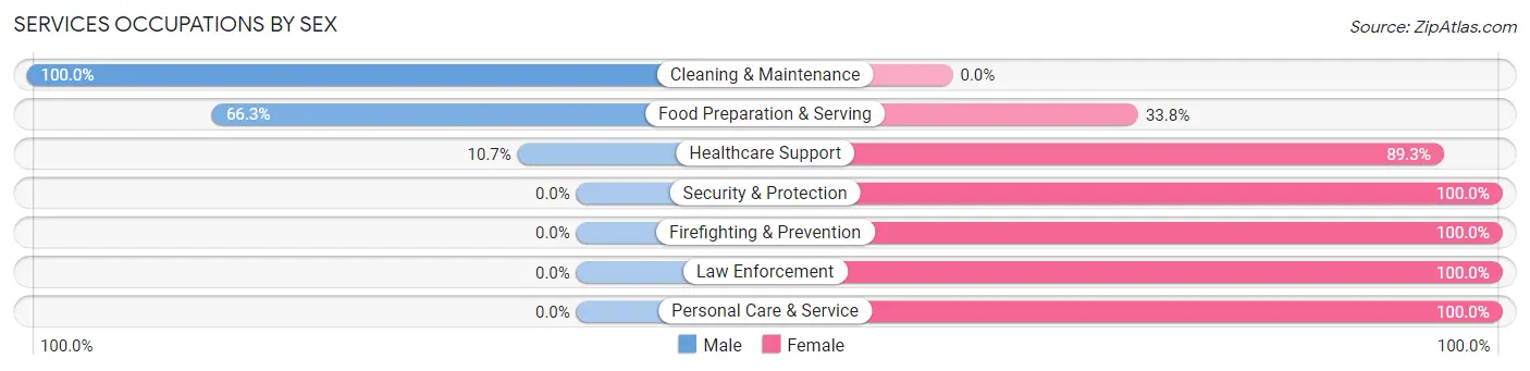 Services Occupations by Sex in Zip Code 65745