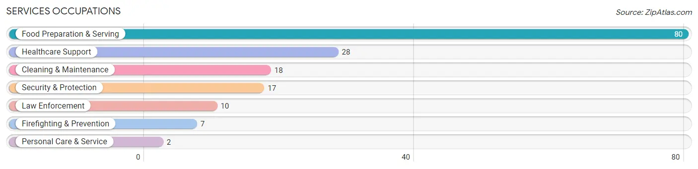 Services Occupations in Zip Code 65745