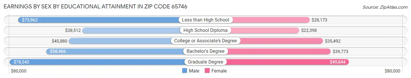 Earnings by Sex by Educational Attainment in Zip Code 65746