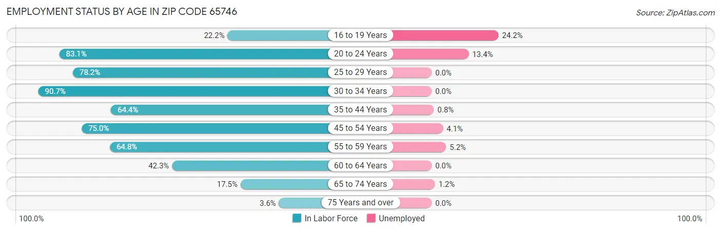 Employment Status by Age in Zip Code 65746