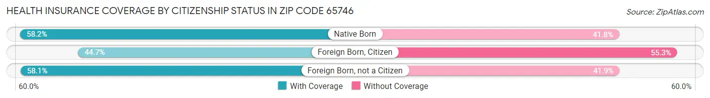 Health Insurance Coverage by Citizenship Status in Zip Code 65746
