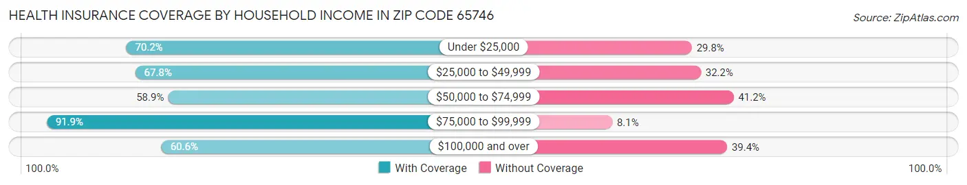 Health Insurance Coverage by Household Income in Zip Code 65746