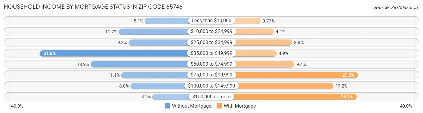 Household Income by Mortgage Status in Zip Code 65746
