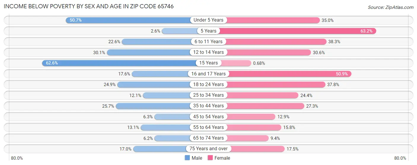 Income Below Poverty by Sex and Age in Zip Code 65746
