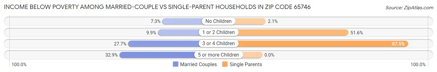 Income Below Poverty Among Married-Couple vs Single-Parent Households in Zip Code 65746