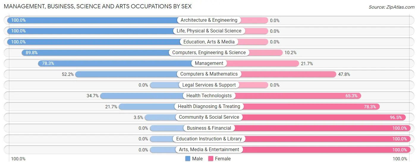 Management, Business, Science and Arts Occupations by Sex in Zip Code 65746