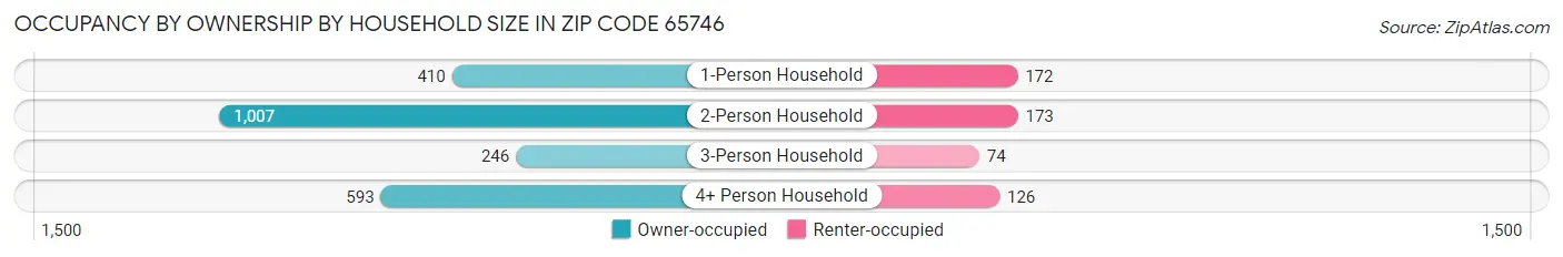 Occupancy by Ownership by Household Size in Zip Code 65746