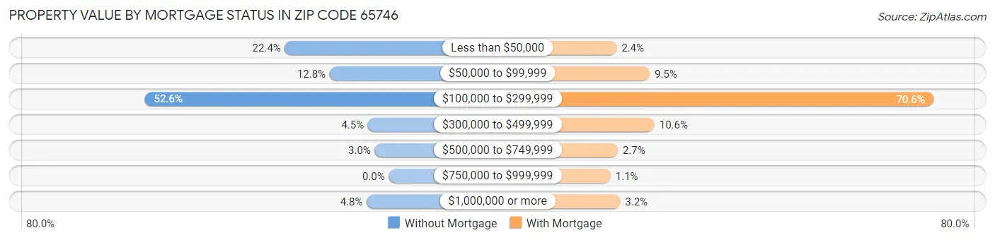Property Value by Mortgage Status in Zip Code 65746