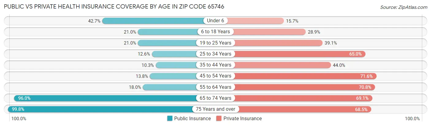 Public vs Private Health Insurance Coverage by Age in Zip Code 65746