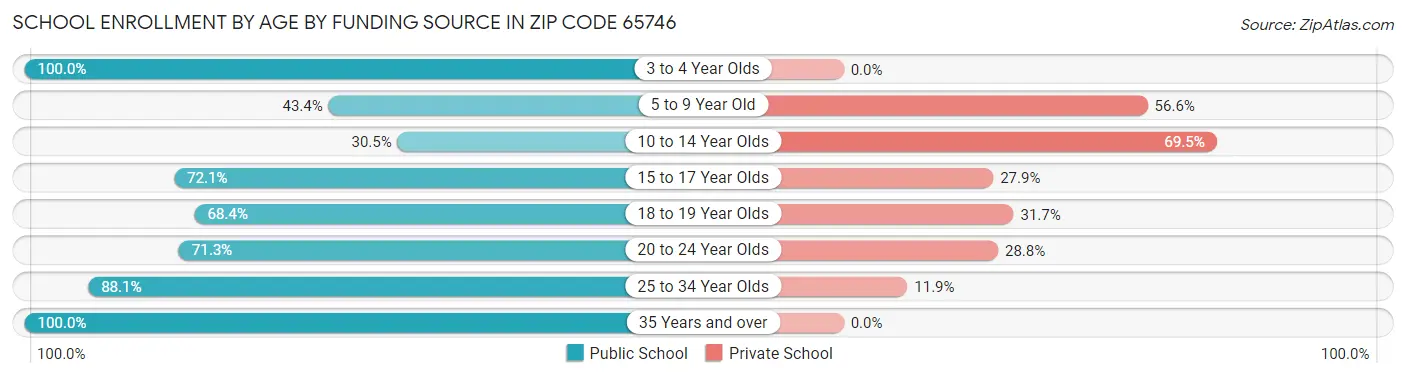 School Enrollment by Age by Funding Source in Zip Code 65746