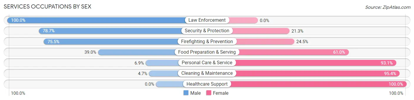 Services Occupations by Sex in Zip Code 65746