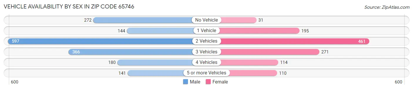 Vehicle Availability by Sex in Zip Code 65746
