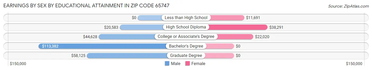 Earnings by Sex by Educational Attainment in Zip Code 65747