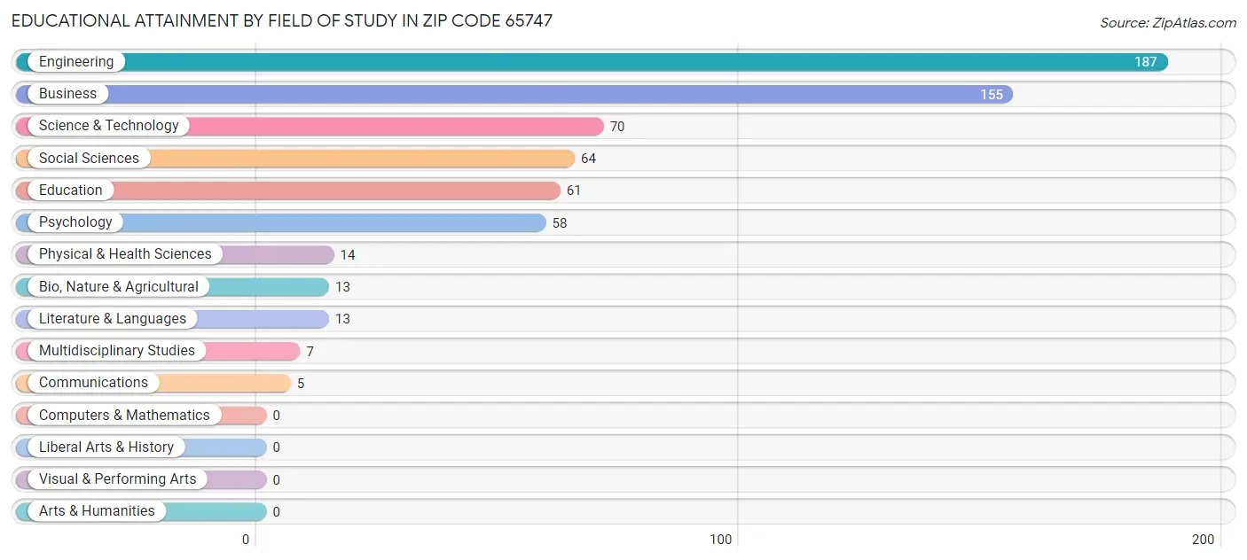 Educational Attainment by Field of Study in Zip Code 65747