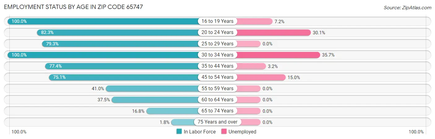 Employment Status by Age in Zip Code 65747