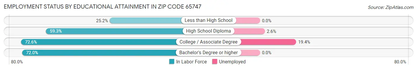 Employment Status by Educational Attainment in Zip Code 65747
