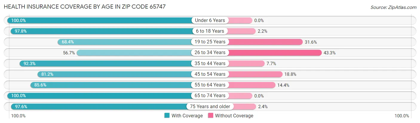 Health Insurance Coverage by Age in Zip Code 65747