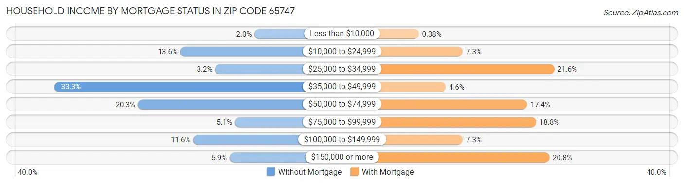 Household Income by Mortgage Status in Zip Code 65747