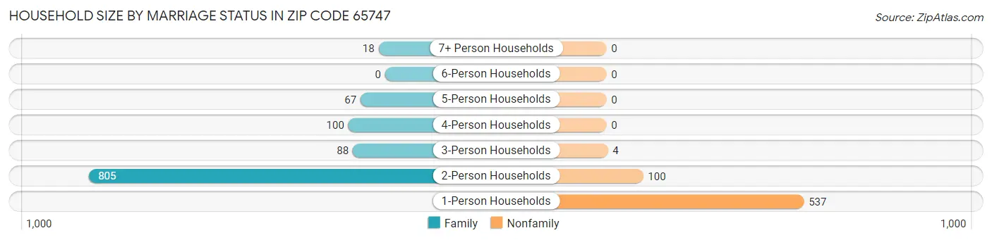 Household Size by Marriage Status in Zip Code 65747