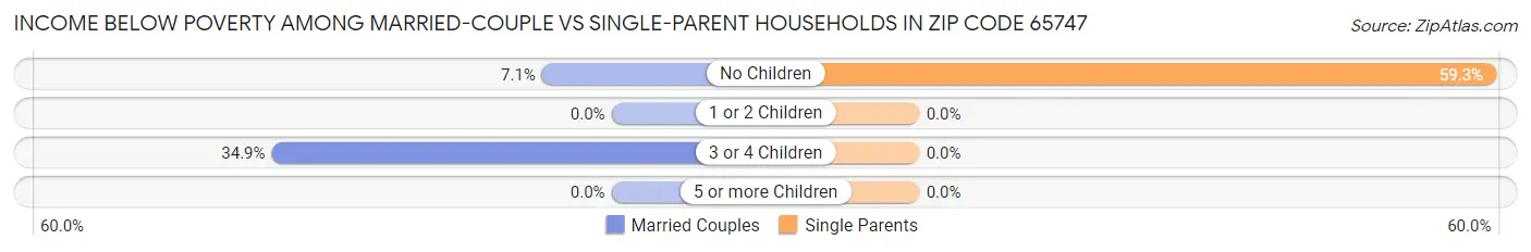 Income Below Poverty Among Married-Couple vs Single-Parent Households in Zip Code 65747