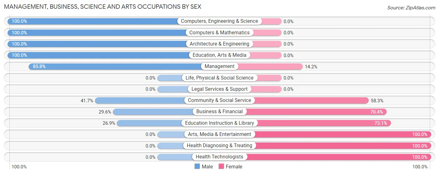 Management, Business, Science and Arts Occupations by Sex in Zip Code 65747