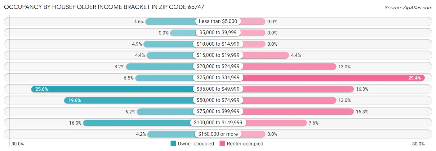 Occupancy by Householder Income Bracket in Zip Code 65747