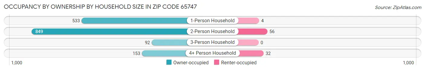 Occupancy by Ownership by Household Size in Zip Code 65747