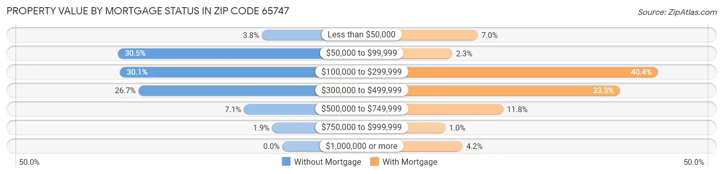 Property Value by Mortgage Status in Zip Code 65747