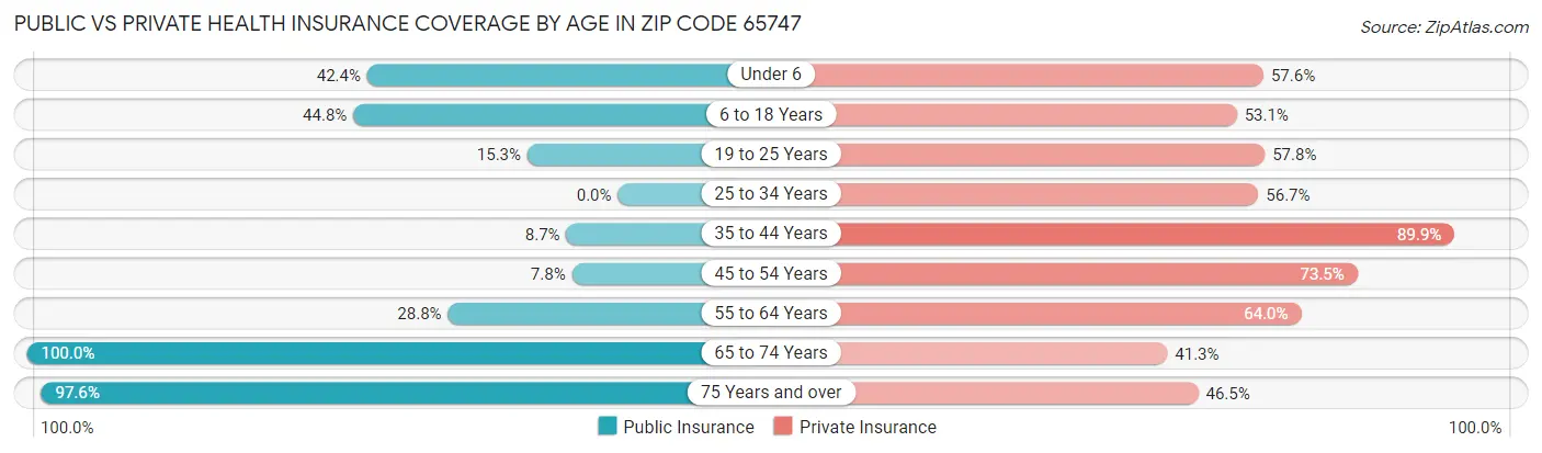 Public vs Private Health Insurance Coverage by Age in Zip Code 65747