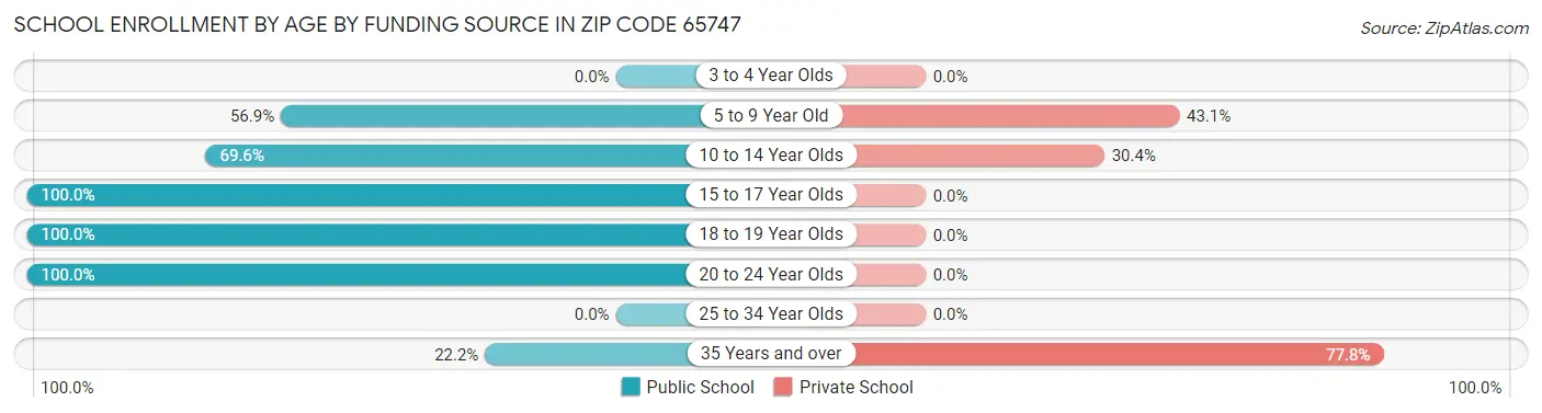 School Enrollment by Age by Funding Source in Zip Code 65747