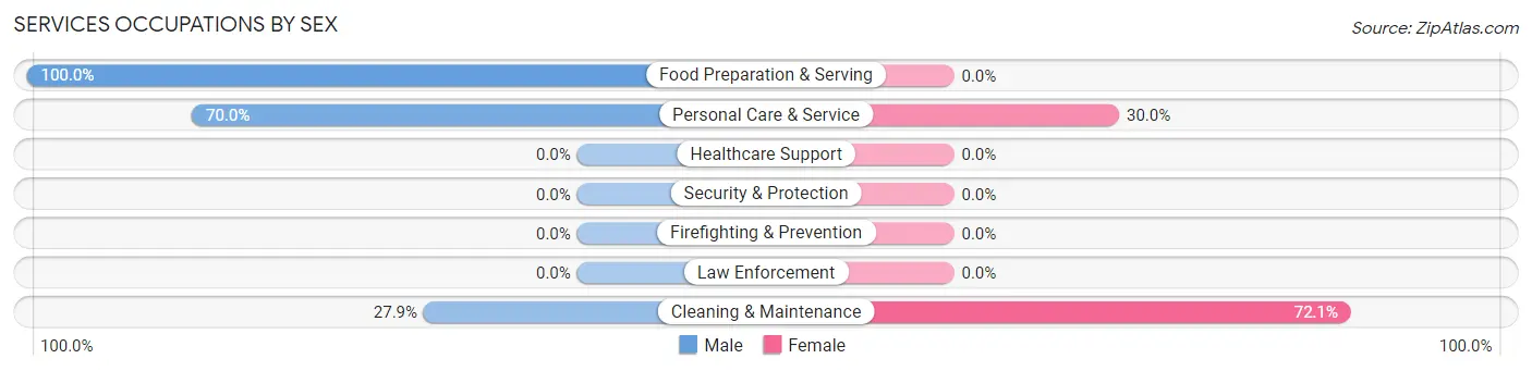 Services Occupations by Sex in Zip Code 65747