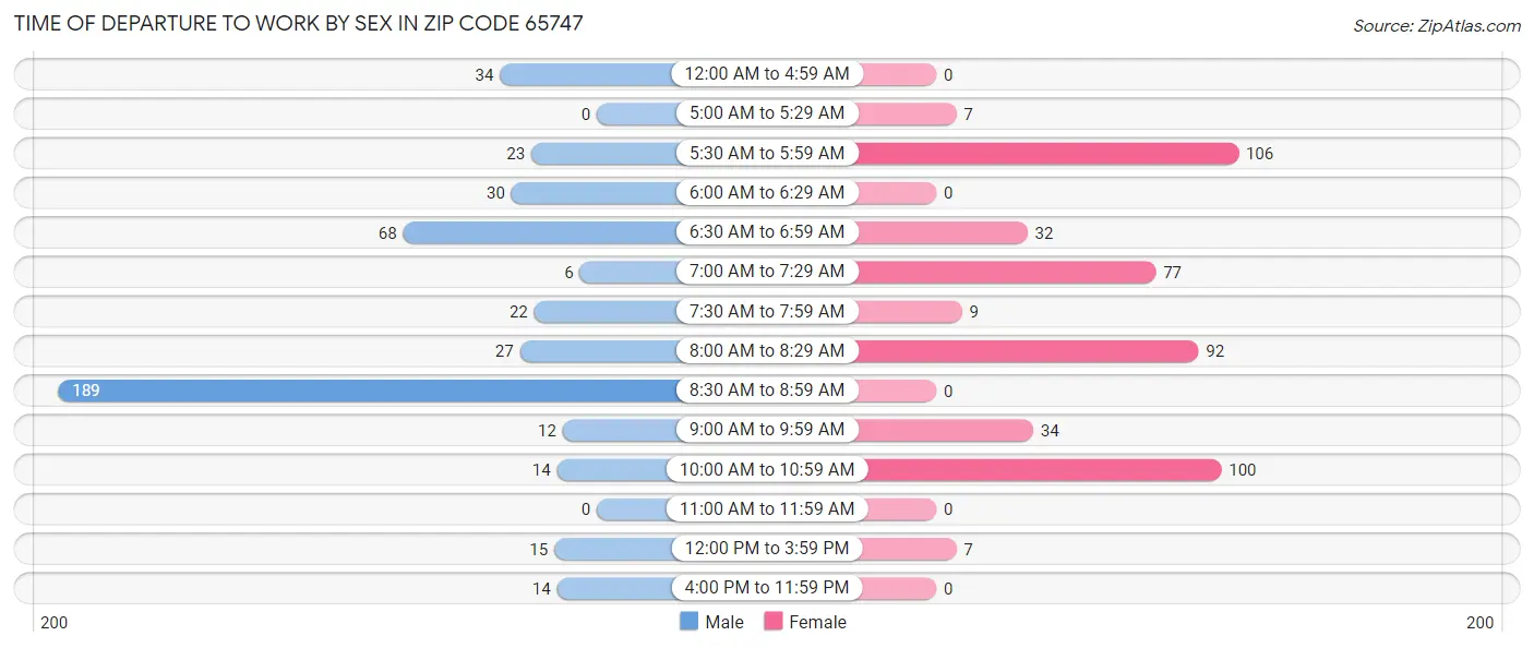 Time of Departure to Work by Sex in Zip Code 65747