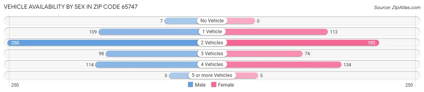 Vehicle Availability by Sex in Zip Code 65747