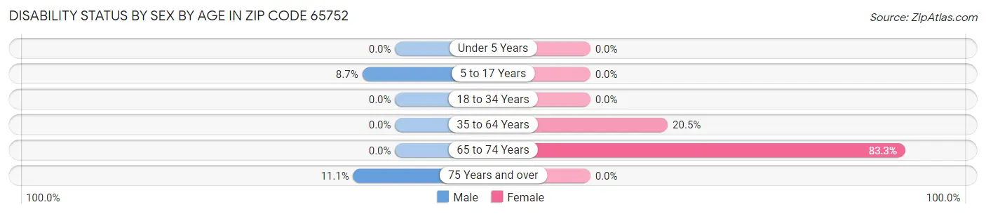 Disability Status by Sex by Age in Zip Code 65752