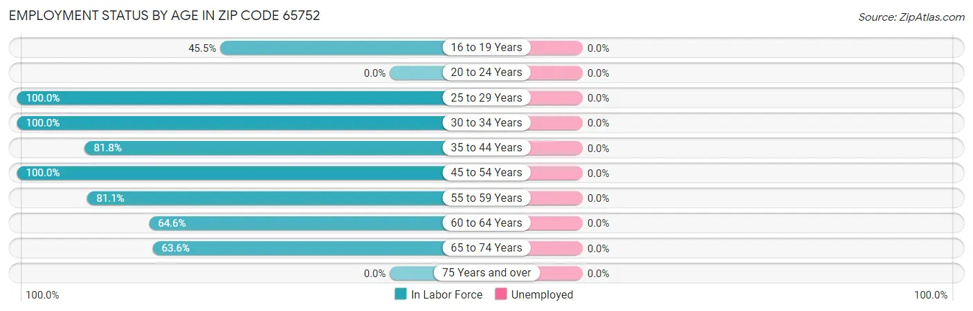 Employment Status by Age in Zip Code 65752