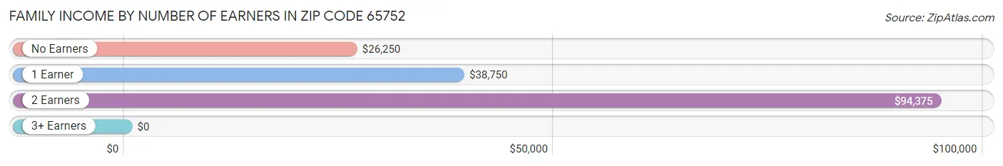 Family Income by Number of Earners in Zip Code 65752