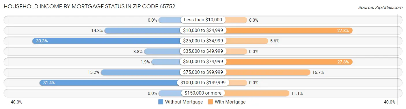 Household Income by Mortgage Status in Zip Code 65752