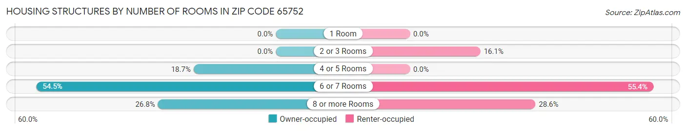 Housing Structures by Number of Rooms in Zip Code 65752
