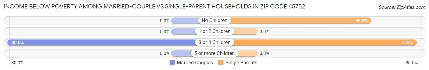 Income Below Poverty Among Married-Couple vs Single-Parent Households in Zip Code 65752