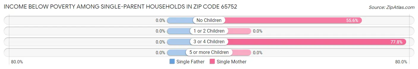 Income Below Poverty Among Single-Parent Households in Zip Code 65752