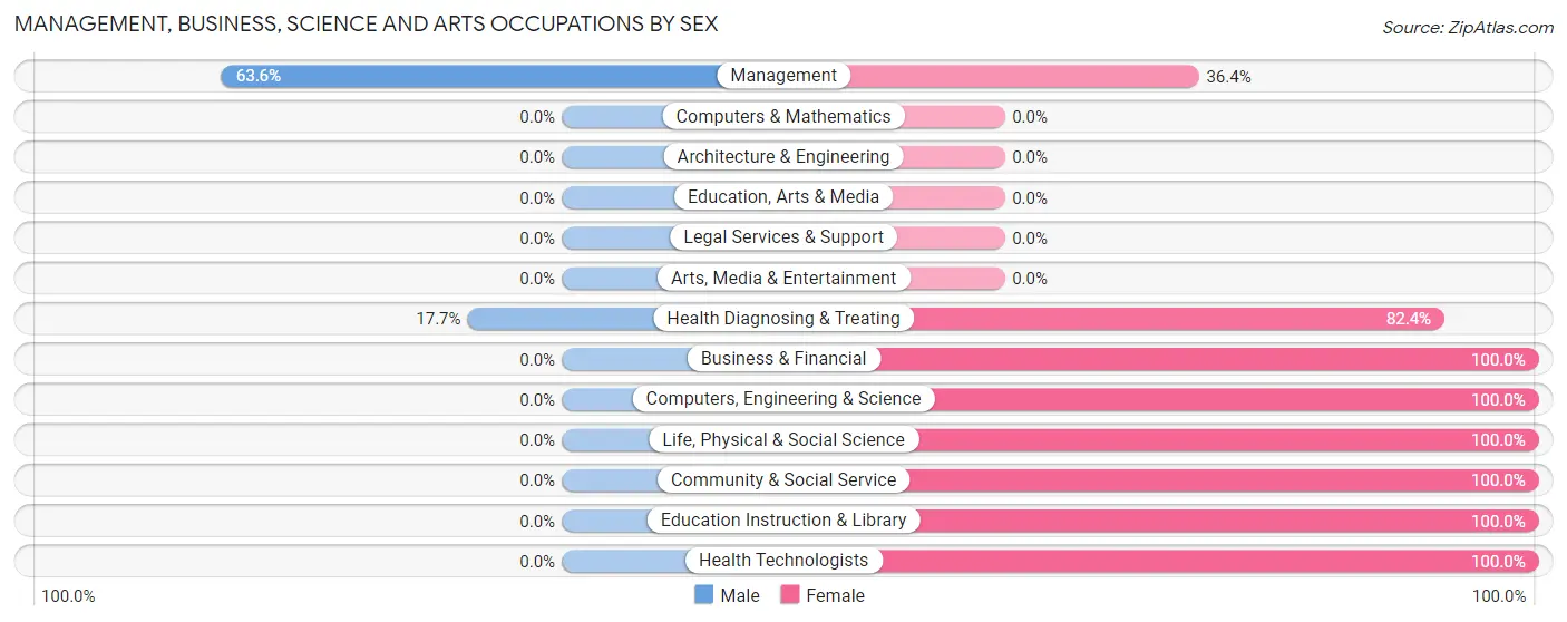 Management, Business, Science and Arts Occupations by Sex in Zip Code 65752
