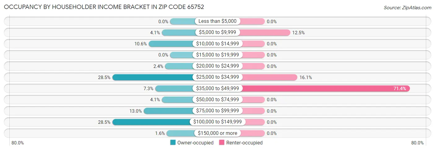 Occupancy by Householder Income Bracket in Zip Code 65752