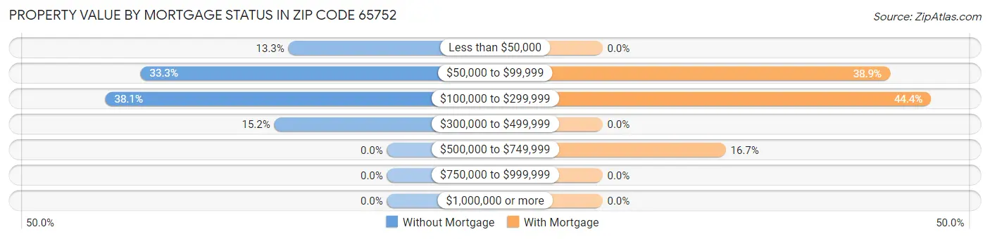 Property Value by Mortgage Status in Zip Code 65752