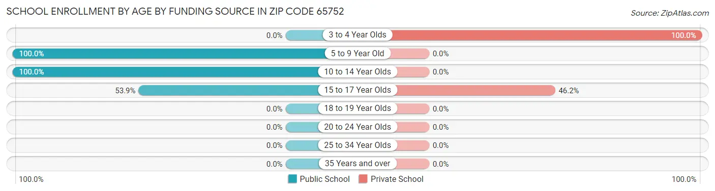 School Enrollment by Age by Funding Source in Zip Code 65752